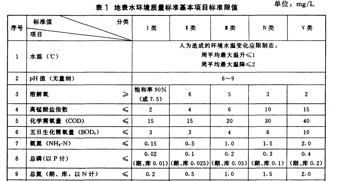 地表水环境质量标准 .png