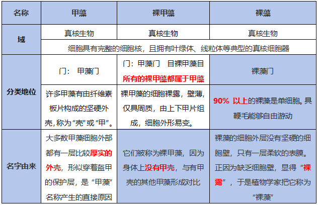 识别裸藻、甲藻与裸甲藻 识别裸藻、甲藻与裸甲藻