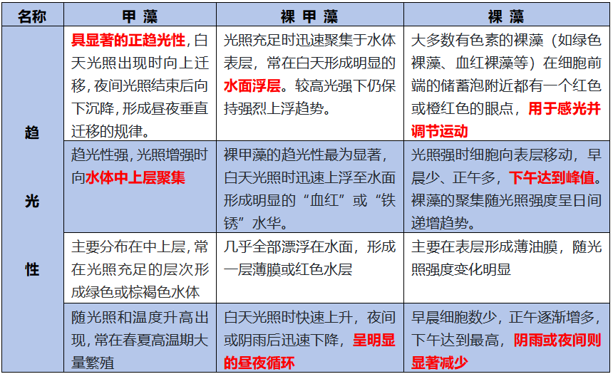 识别裸藻、甲藻与裸甲藻 识别裸藻、甲藻与裸甲藻