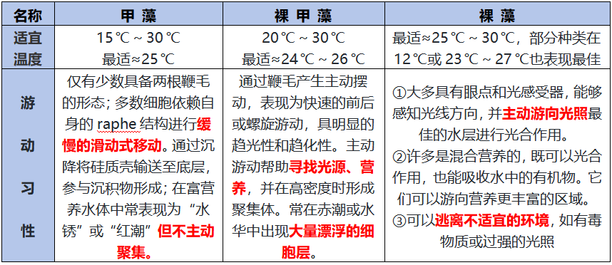 识别裸藻、甲藻与裸甲藻 识别裸藻、甲藻与裸甲藻