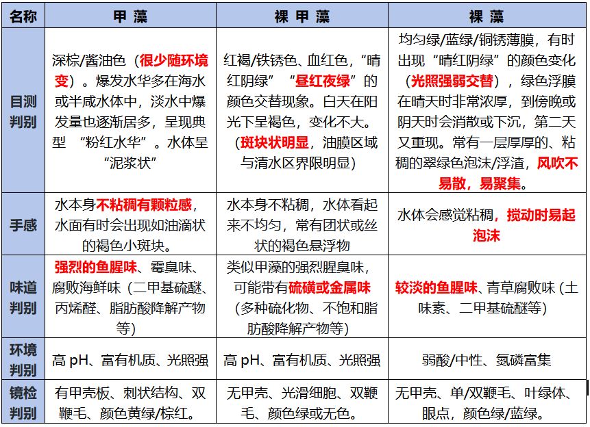 识别裸藻、甲藻与裸甲藻 识别裸藻、甲藻与裸甲藻