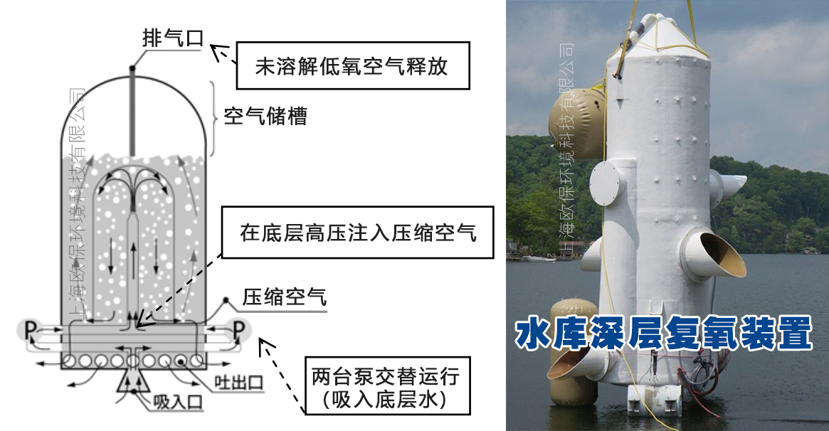 水库深层曝气循环 水库深层曝气循环