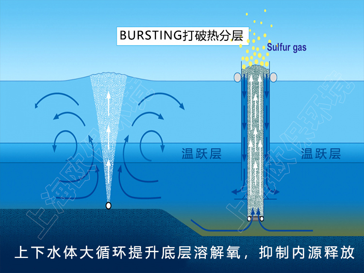 打破水体分层.jpg